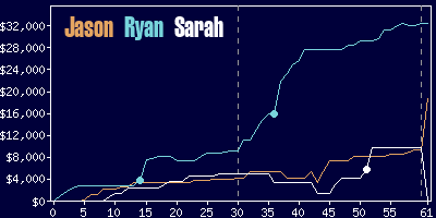 Game dynamics graph