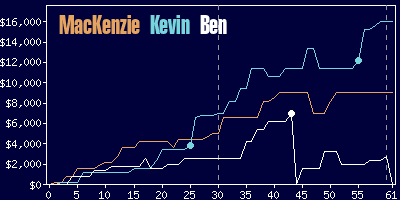 Game dynamics graph