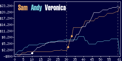 Game dynamics graph