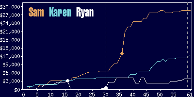 Game dynamics graph