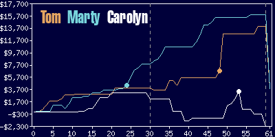 Game dynamics graph