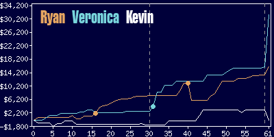 Game dynamics graph