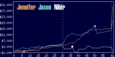 Game dynamics graph