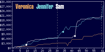 Game dynamics graph