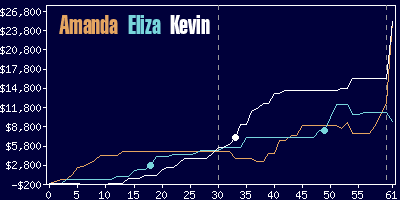 Game dynamics graph