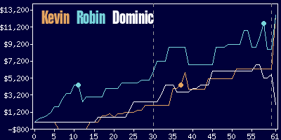 Game dynamics graph