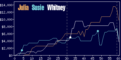 Game dynamics graph