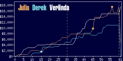 Game dynamics graph