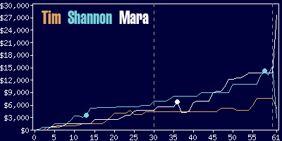 Game dynamics graph