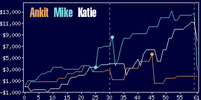 Game dynamics graph