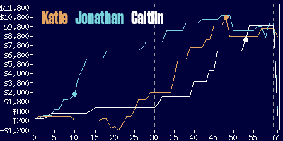 Game dynamics graph