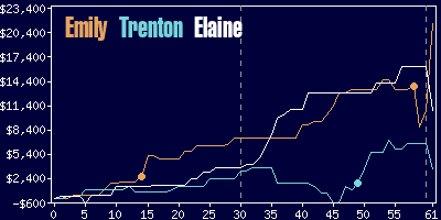 Game dynamics graph