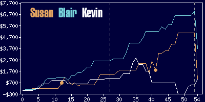 Game dynamics graph