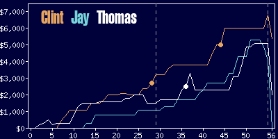 Game dynamics graph