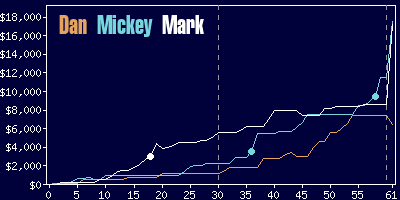 Game dynamics graph