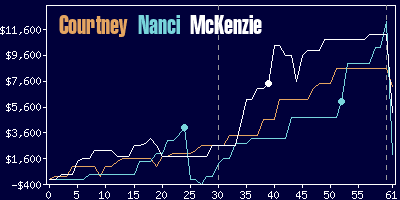 Game dynamics graph