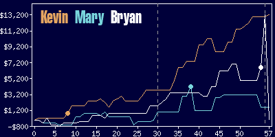 Game dynamics graph