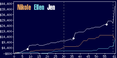 Game dynamics graph