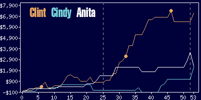 Game dynamics graph