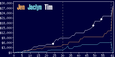 Game dynamics graph