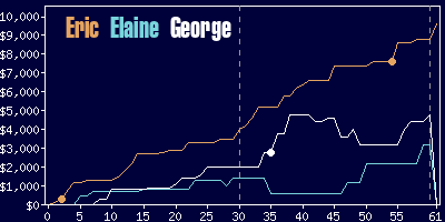 Game dynamics graph