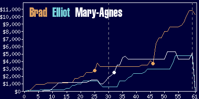 Game dynamics graph