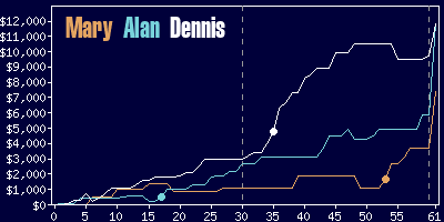 Game dynamics graph