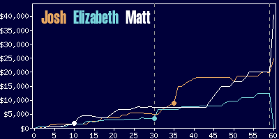 Game dynamics graph