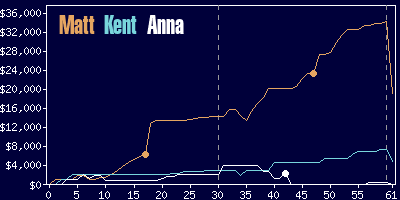 Game dynamics graph