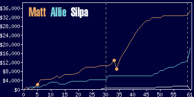 Game dynamics graph