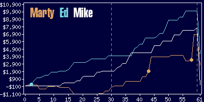 Game dynamics graph