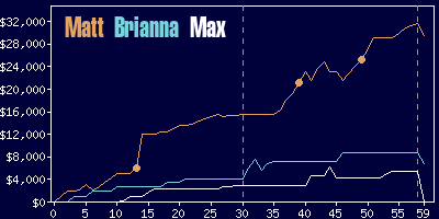 Game dynamics graph