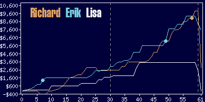 Game dynamics graph