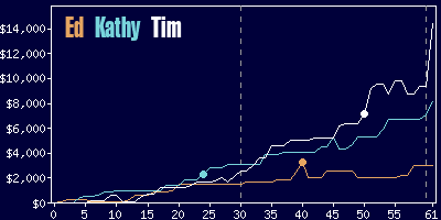 Game dynamics graph