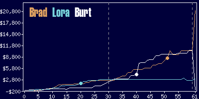 Game dynamics graph