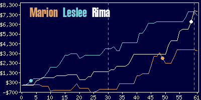 Game dynamics graph