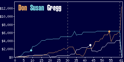 Game dynamics graph