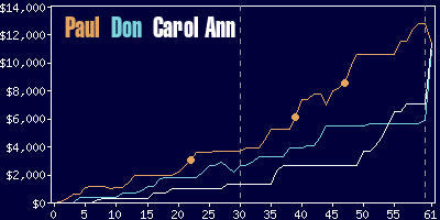 Game dynamics graph