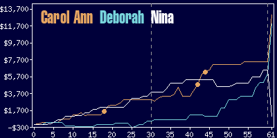 Game dynamics graph