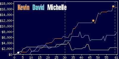 Game dynamics graph