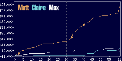 Game dynamics graph