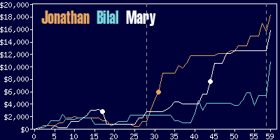 Game dynamics graph