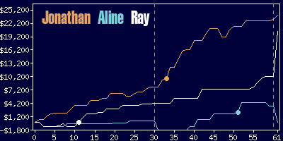 Game dynamics graph