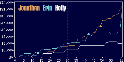 Game dynamics graph