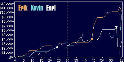 Game dynamics graph