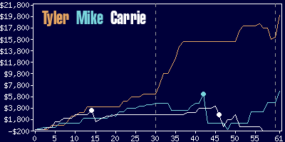 Game dynamics graph