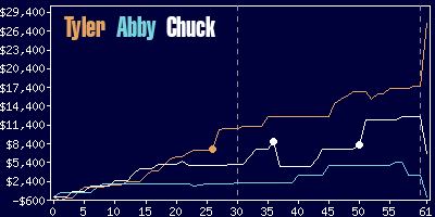 Game dynamics graph