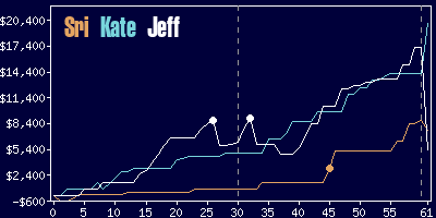 Game dynamics graph