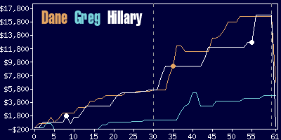 Game dynamics graph