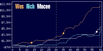 Game dynamics graph